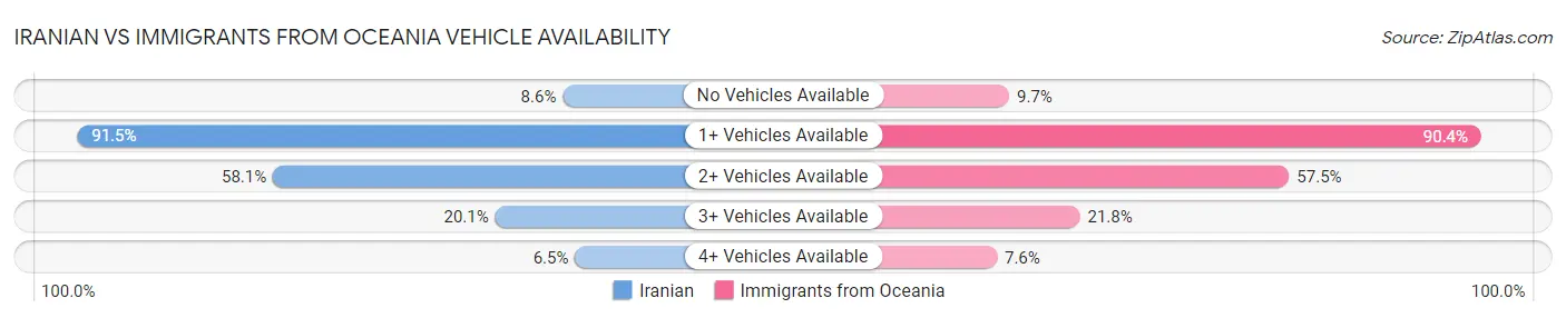 Iranian vs Immigrants from Oceania Vehicle Availability