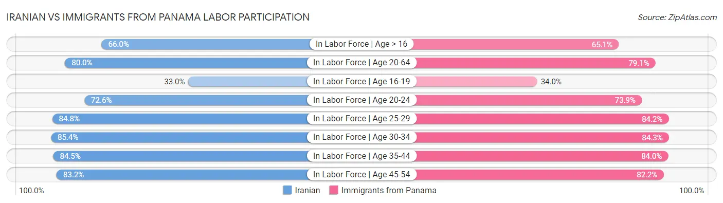 Iranian vs Immigrants from Panama Labor Participation
