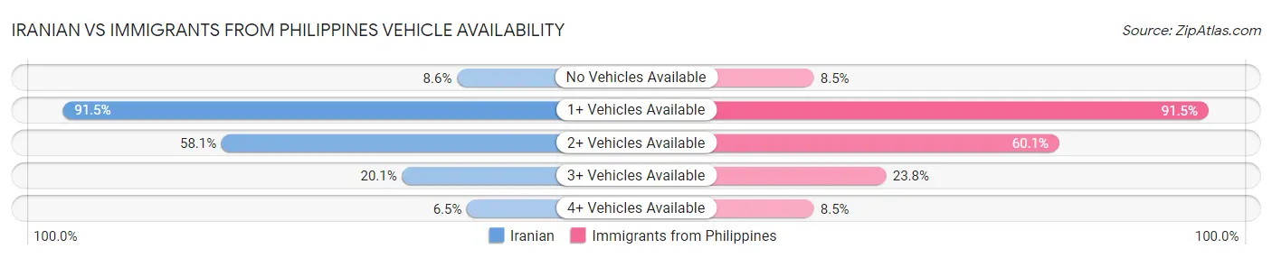 Iranian vs Immigrants from Philippines Vehicle Availability