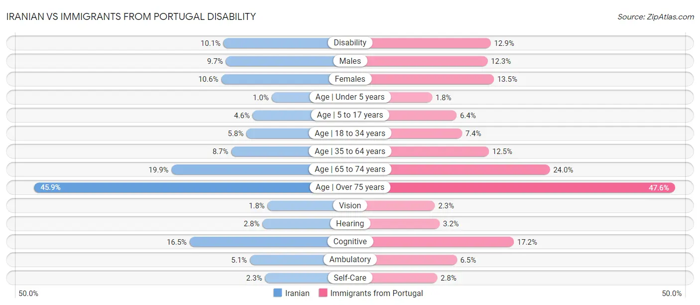 Iranian vs Immigrants from Portugal Disability