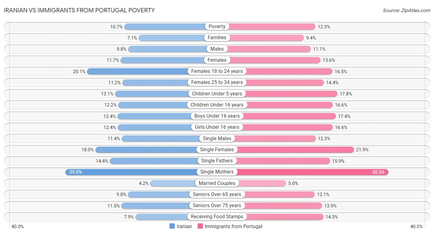 Iranian vs Immigrants from Portugal Poverty