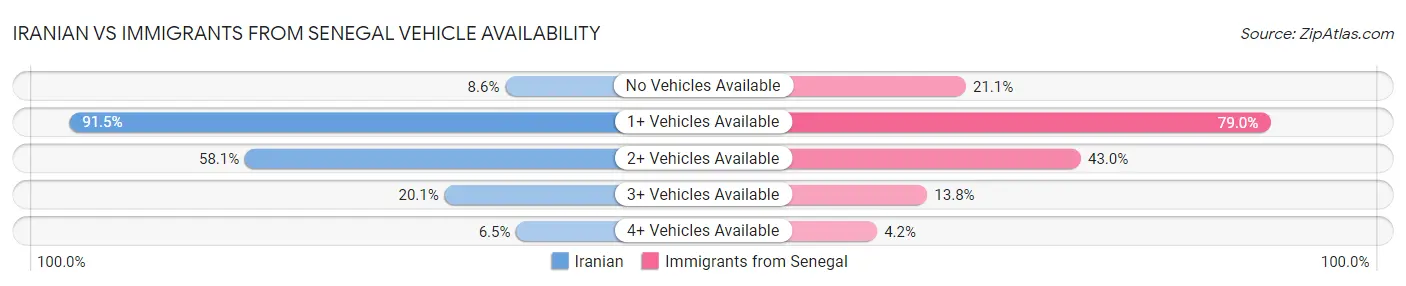 Iranian vs Immigrants from Senegal Vehicle Availability