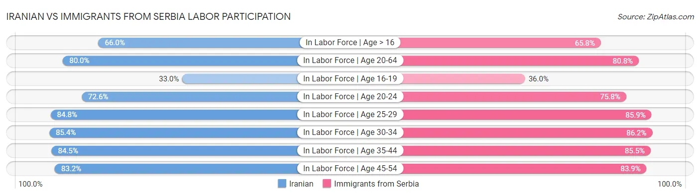 Iranian vs Immigrants from Serbia Labor Participation