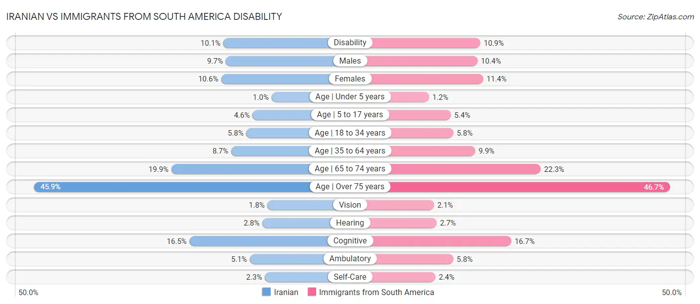 Iranian vs Immigrants from South America Disability