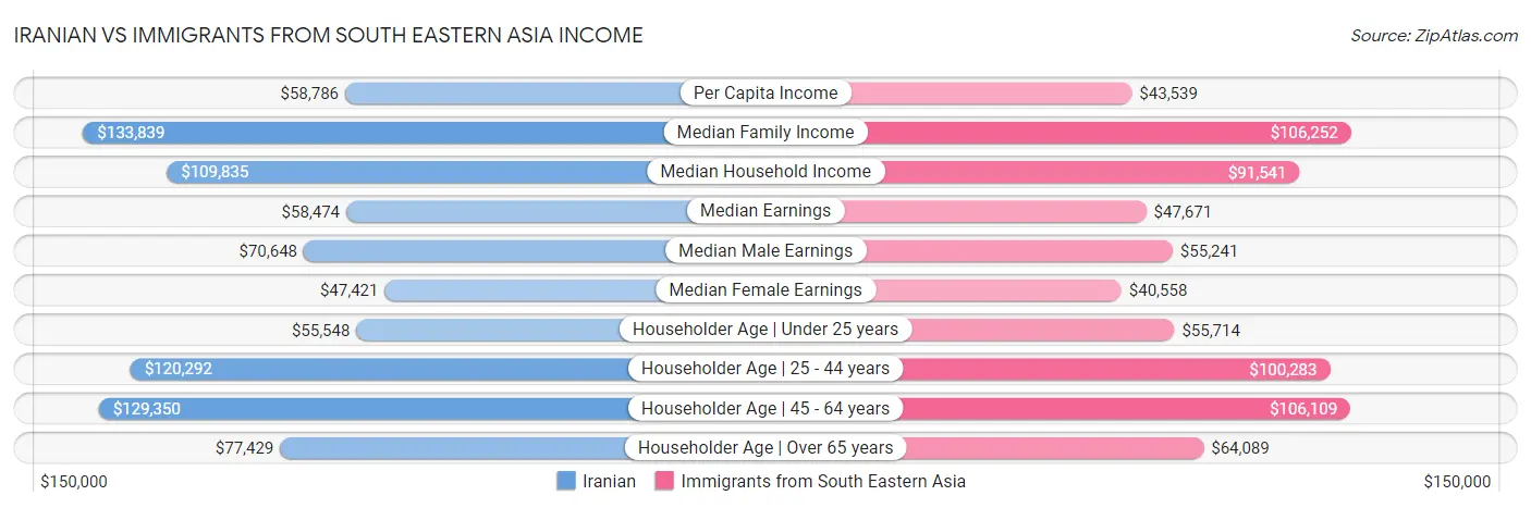 Iranian vs Immigrants from South Eastern Asia Income