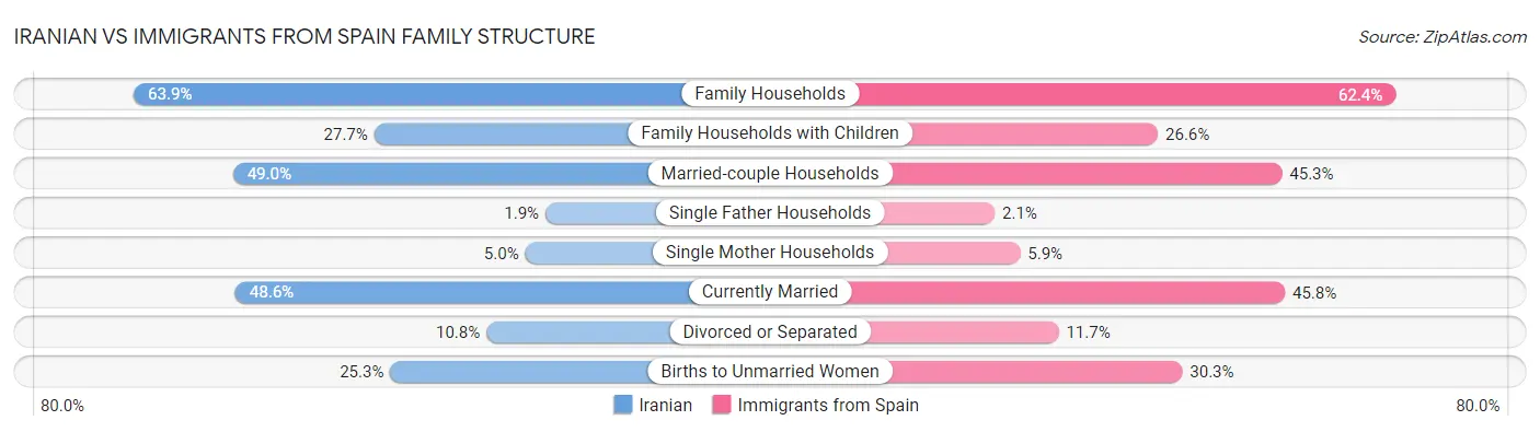Iranian vs Immigrants from Spain Family Structure