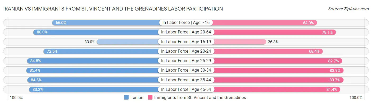 Iranian vs Immigrants from St. Vincent and the Grenadines Labor Participation