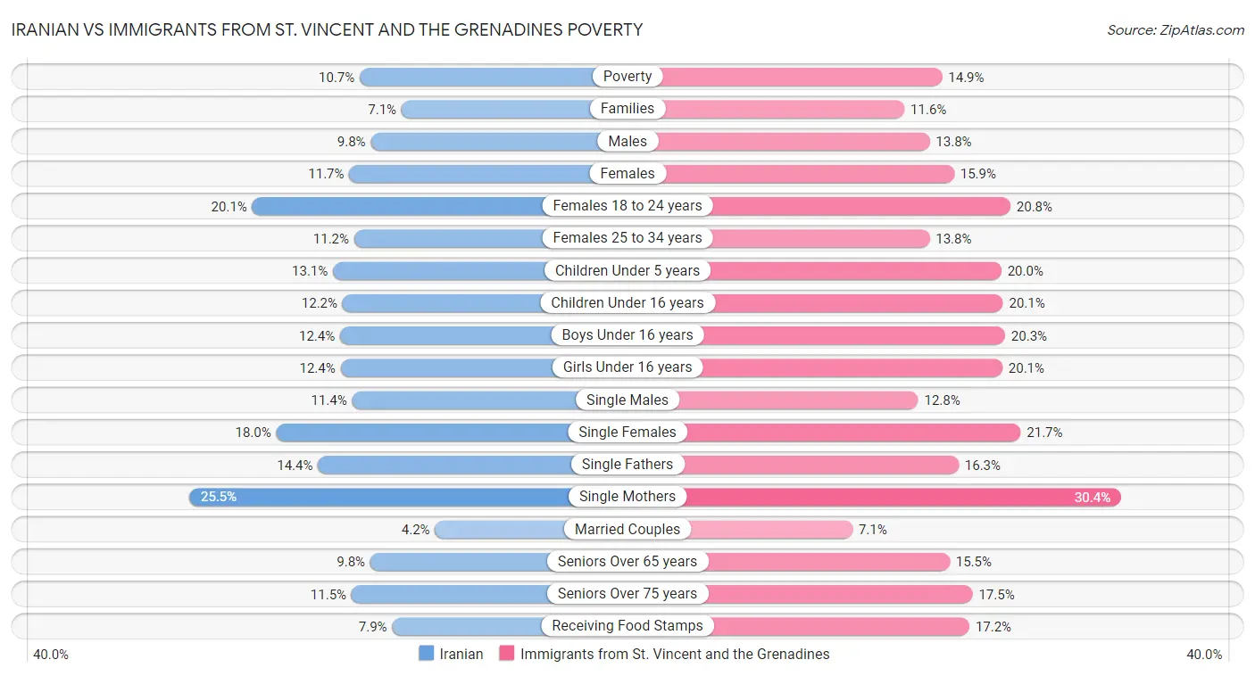 Iranian vs Immigrants from St. Vincent and the Grenadines Poverty