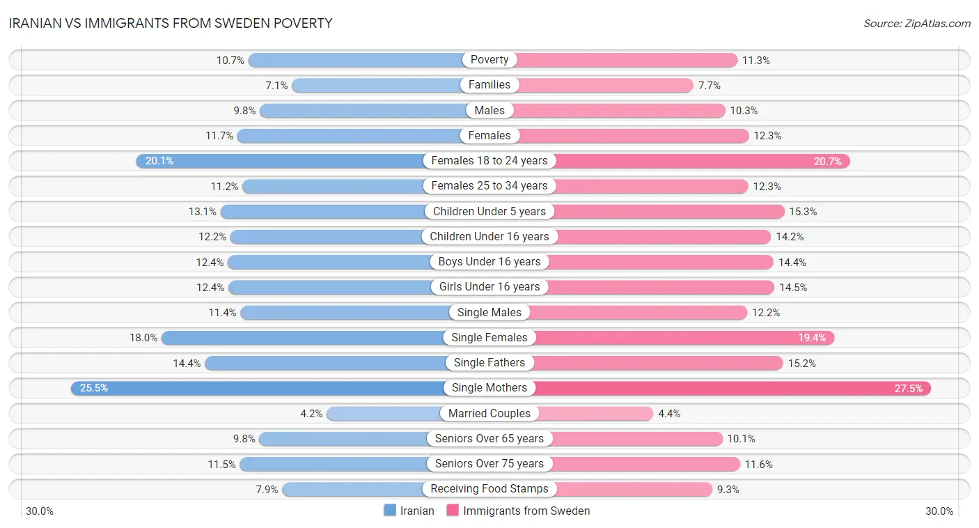 Iranian vs Immigrants from Sweden Poverty