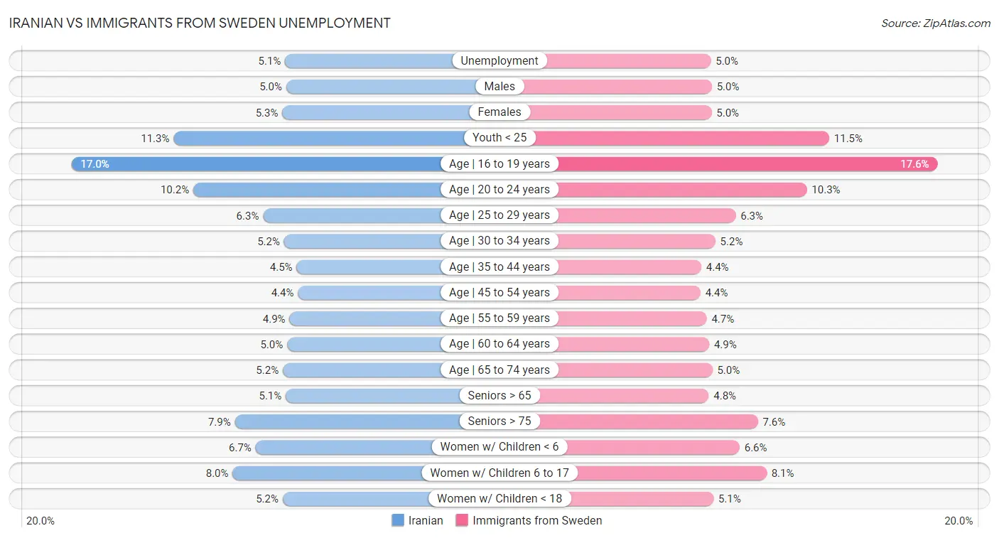 Iranian vs Immigrants from Sweden Unemployment
