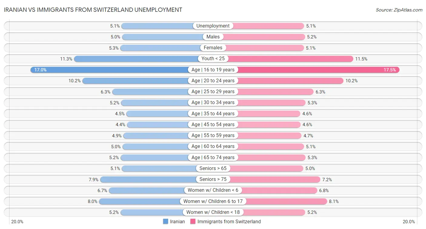 Iranian vs Immigrants from Switzerland Unemployment