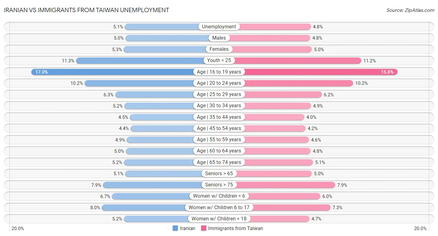 Iranian vs Immigrants from Taiwan Unemployment