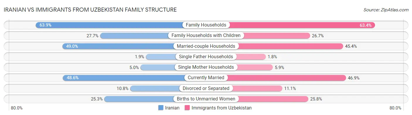 Iranian vs Immigrants from Uzbekistan Family Structure