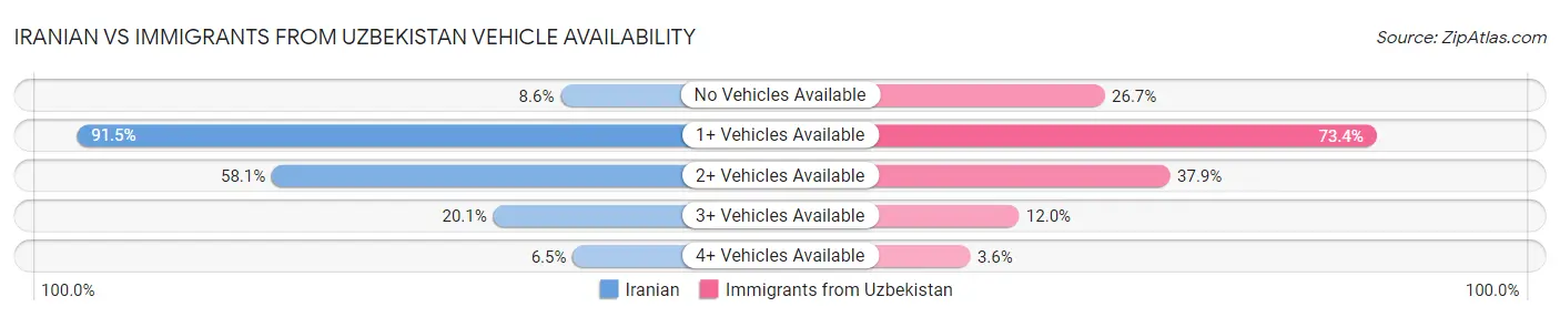 Iranian vs Immigrants from Uzbekistan Vehicle Availability