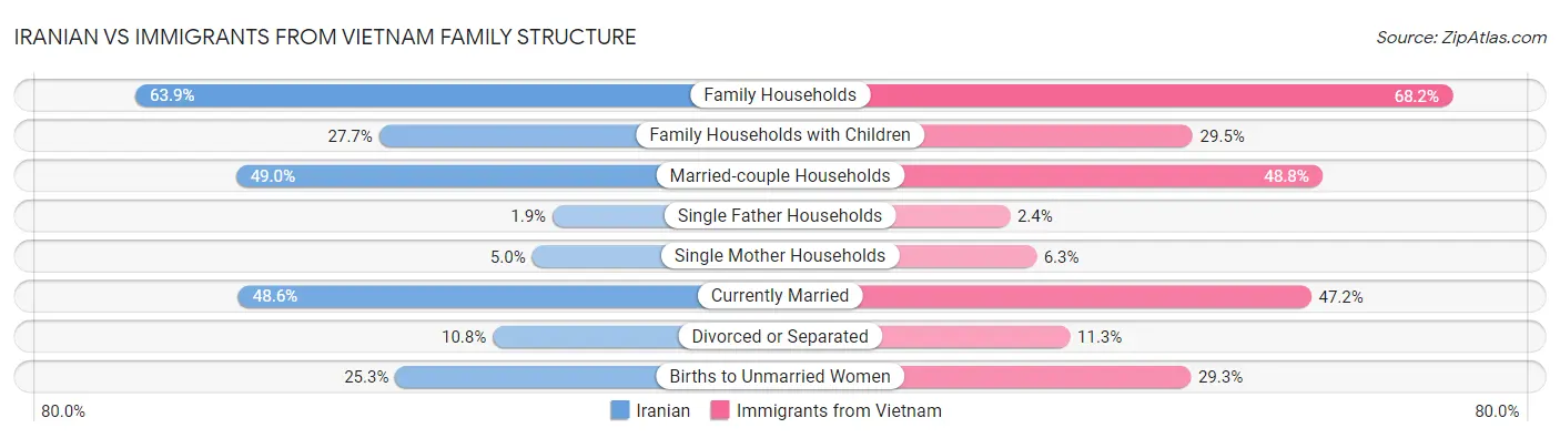 Iranian vs Immigrants from Vietnam Family Structure