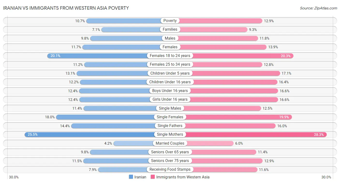 Iranian vs Immigrants from Western Asia Poverty