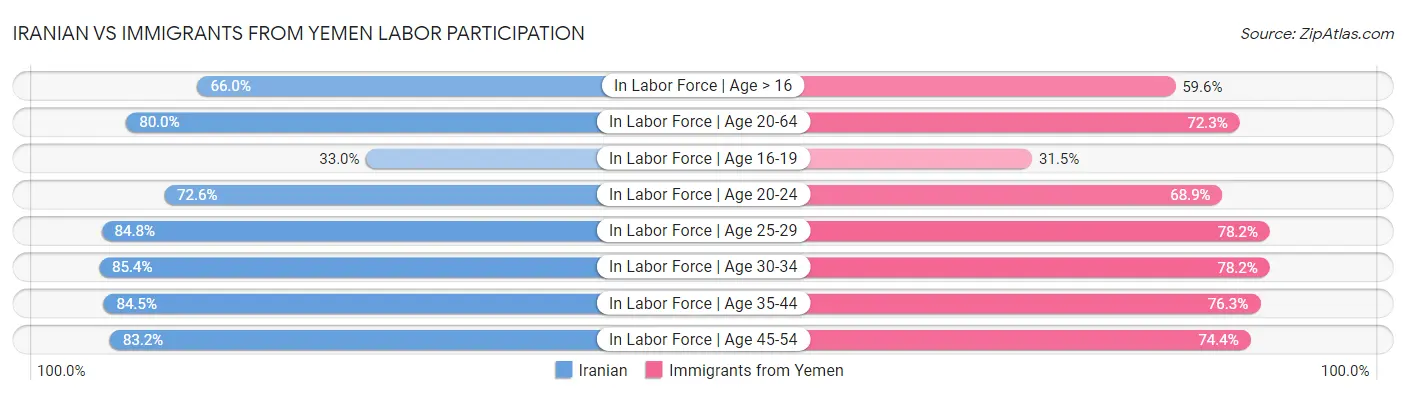Iranian vs Immigrants from Yemen Labor Participation