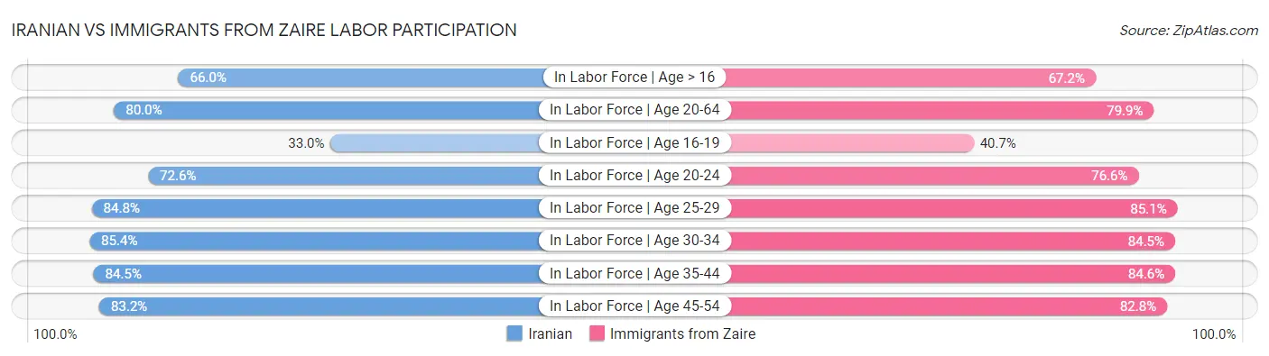 Iranian vs Immigrants from Zaire Labor Participation