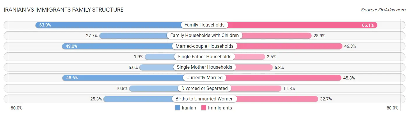 Iranian vs Immigrants Family Structure