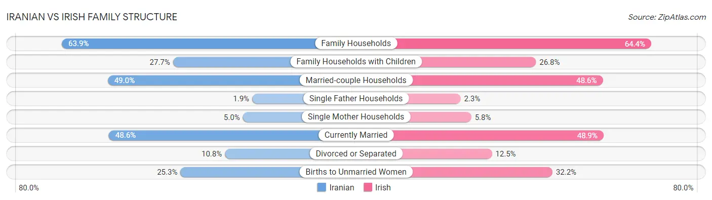 Iranian vs Irish Family Structure