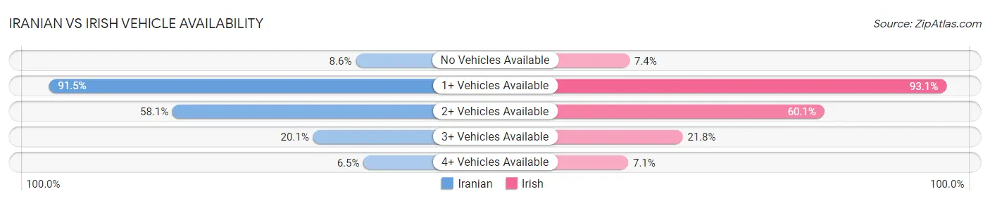 Iranian vs Irish Vehicle Availability
