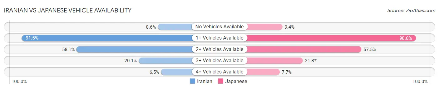 Iranian vs Japanese Vehicle Availability