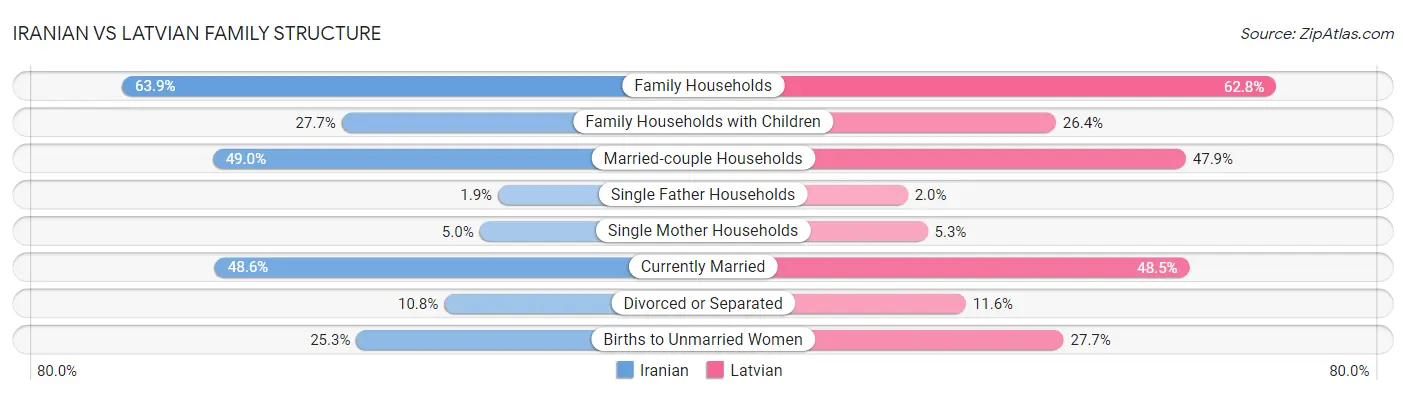 Iranian vs Latvian Family Structure