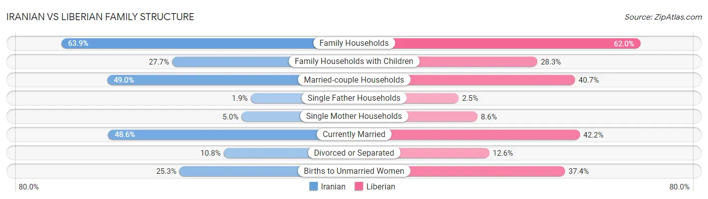 Iranian vs Liberian Family Structure