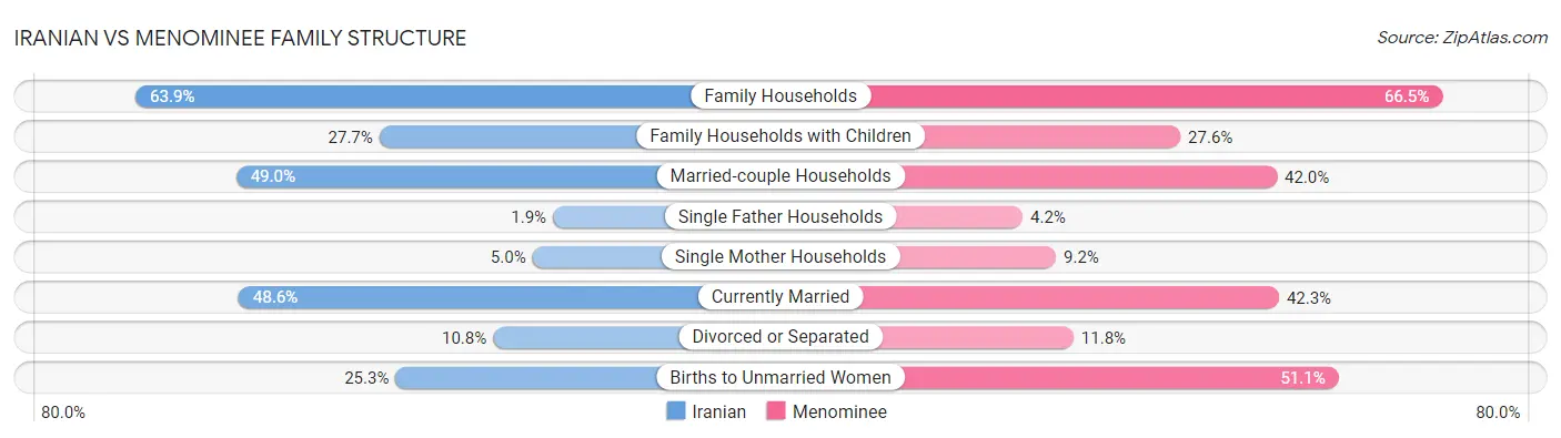 Iranian vs Menominee Family Structure