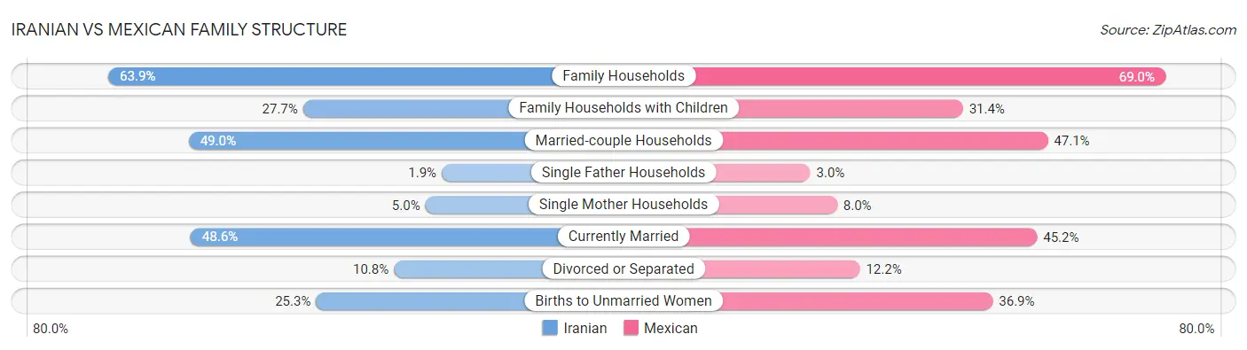 Iranian vs Mexican Family Structure