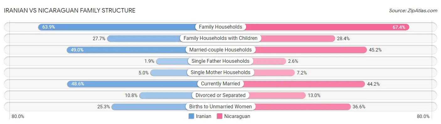 Iranian vs Nicaraguan Family Structure