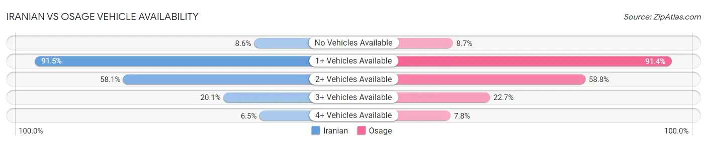 Iranian vs Osage Vehicle Availability