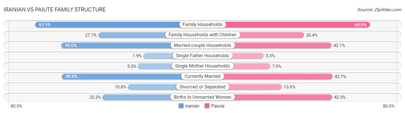 Iranian vs Paiute Family Structure