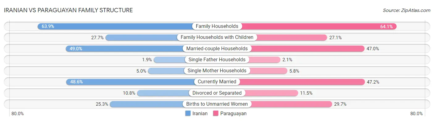 Iranian vs Paraguayan Family Structure