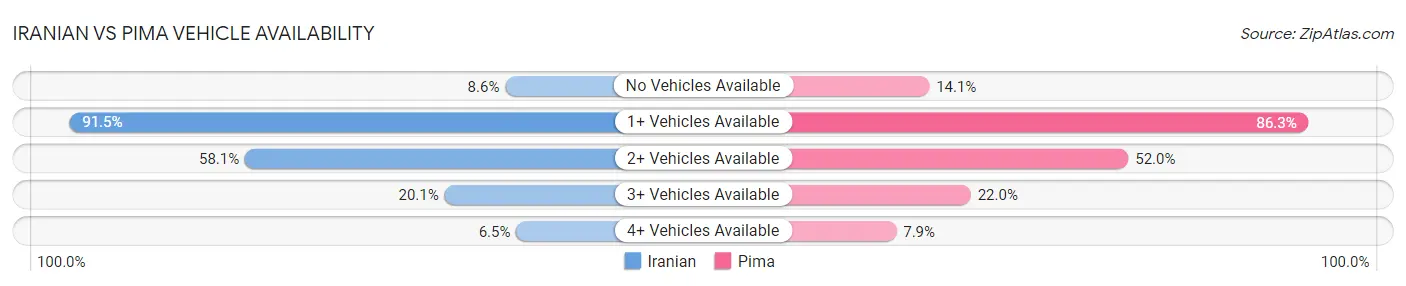 Iranian vs Pima Vehicle Availability