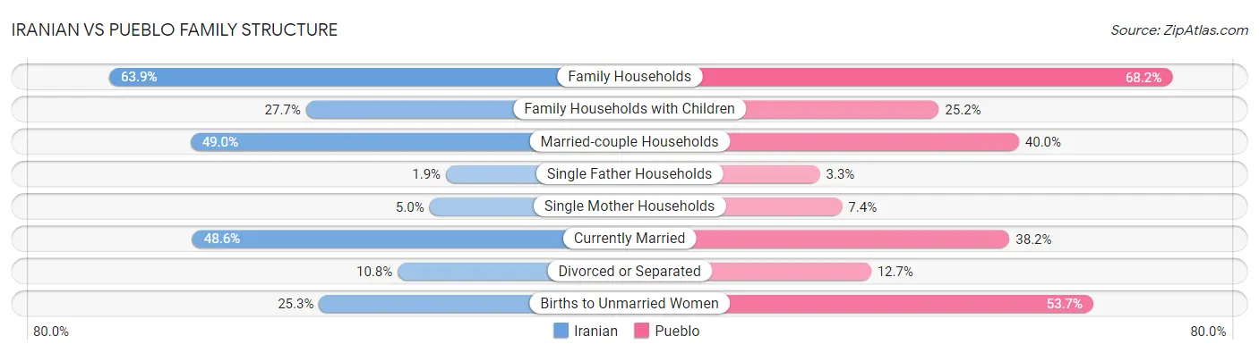 Iranian vs Pueblo Family Structure