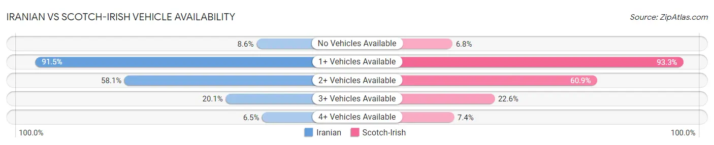 Iranian vs Scotch-Irish Vehicle Availability