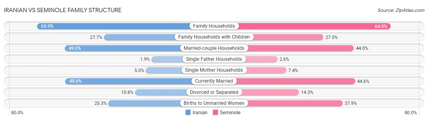 Iranian vs Seminole Family Structure
