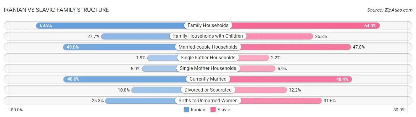 Iranian vs Slavic Family Structure