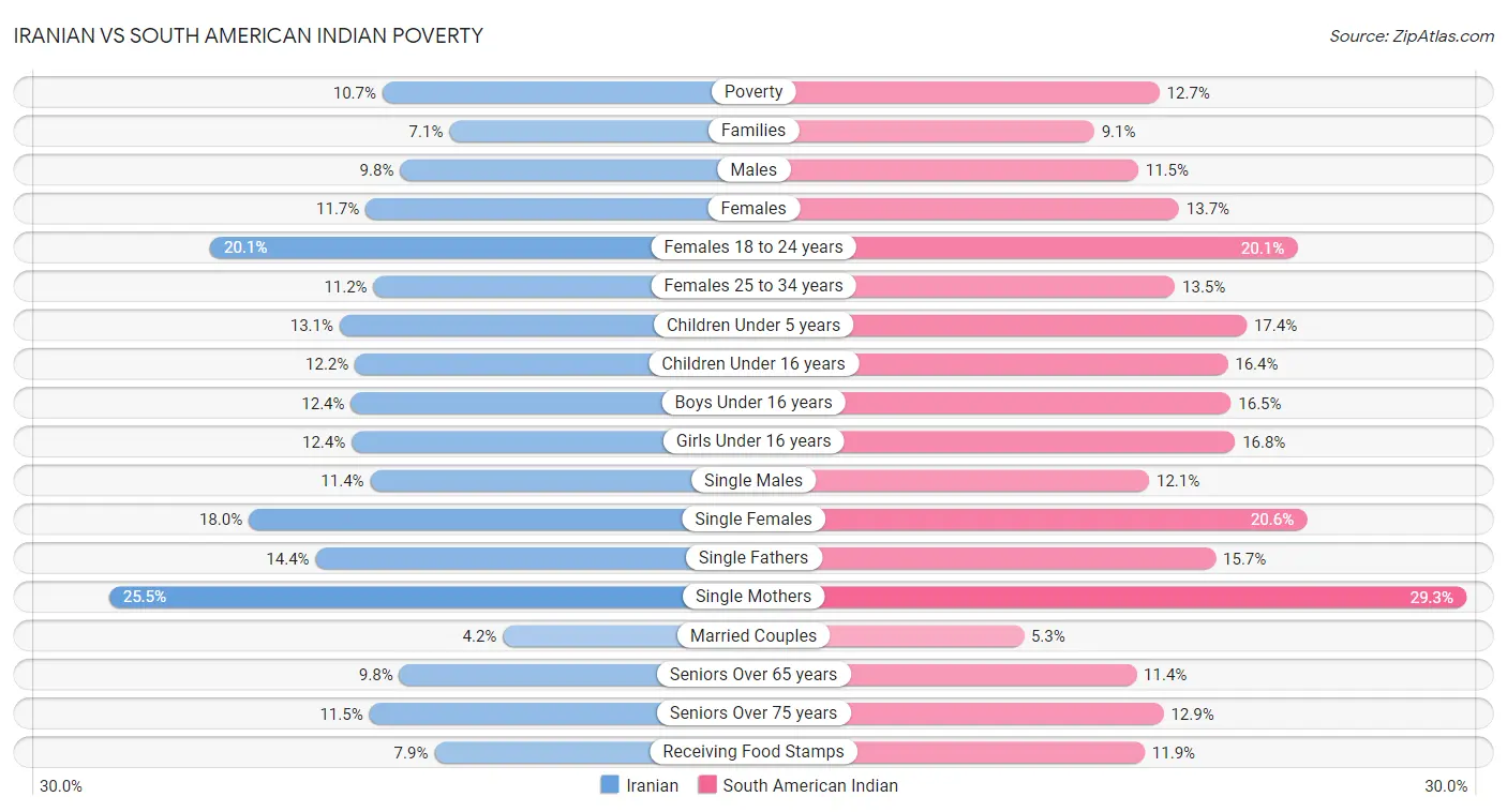 Iranian vs South American Indian Poverty