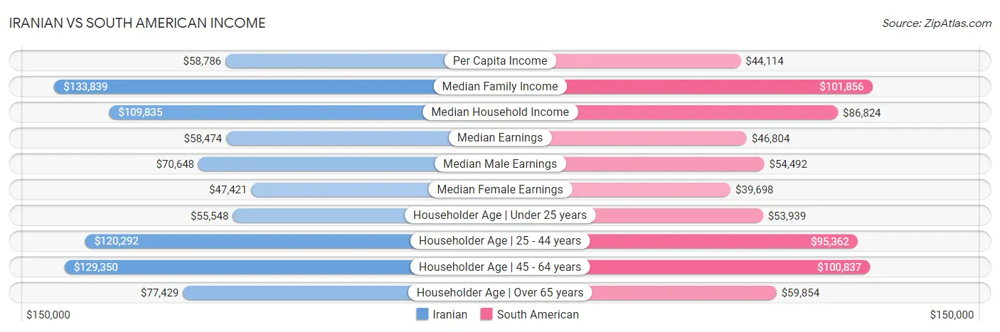Iranian vs South American Income