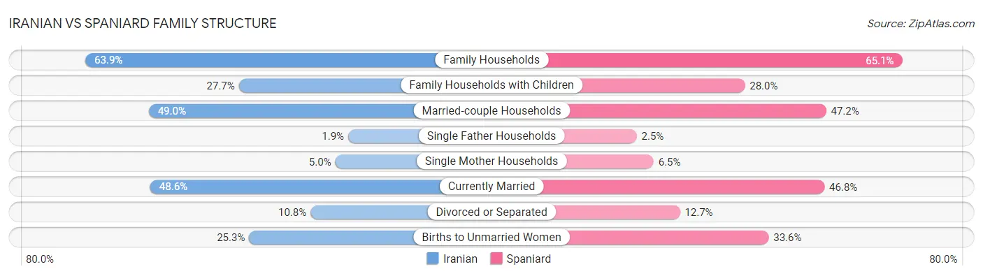 Iranian vs Spaniard Family Structure