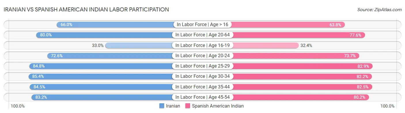 Iranian vs Spanish American Indian Labor Participation