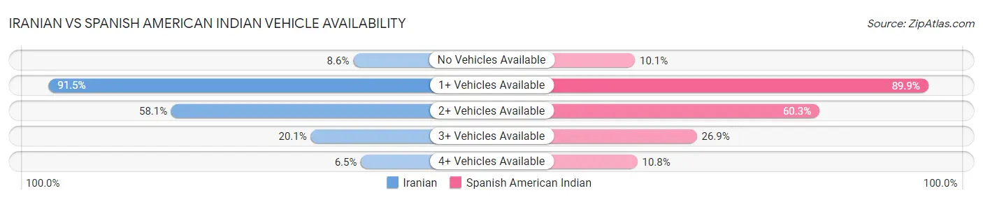 Iranian vs Spanish American Indian Vehicle Availability