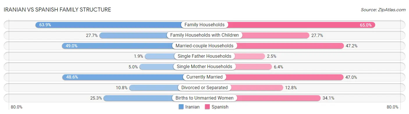 Iranian vs Spanish Family Structure