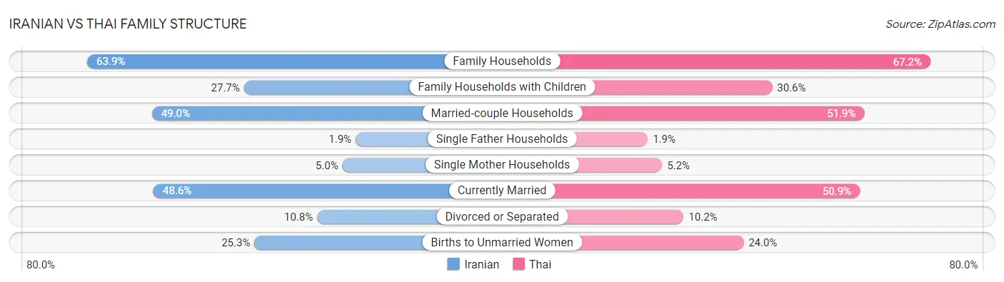 Iranian vs Thai Family Structure