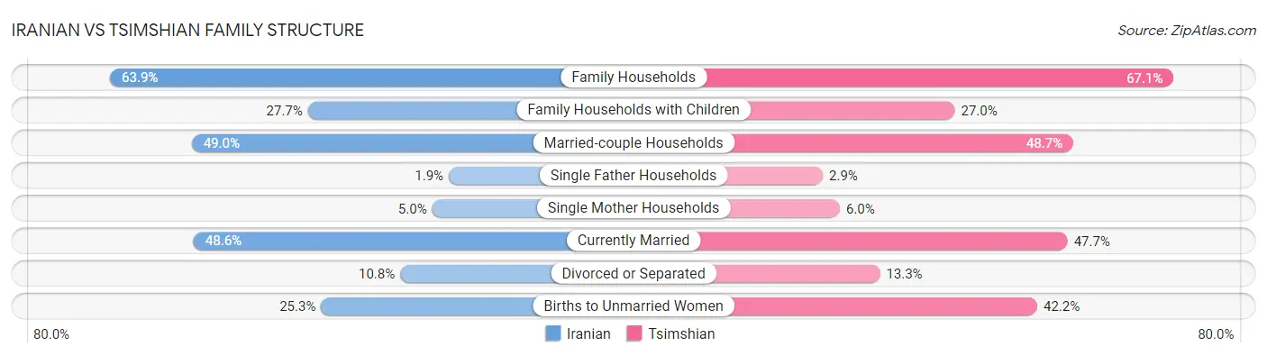 Iranian vs Tsimshian Family Structure