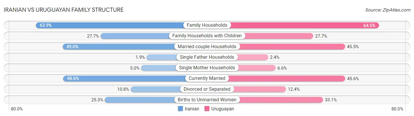 Iranian vs Uruguayan Family Structure