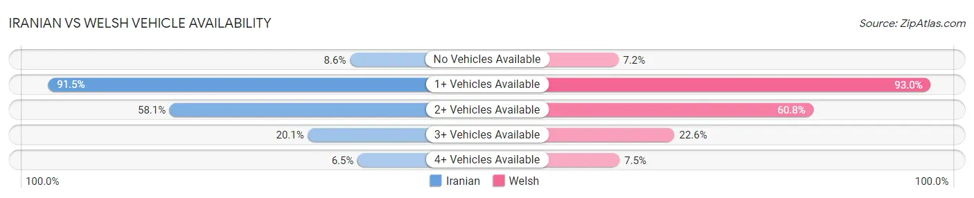 Iranian vs Welsh Vehicle Availability