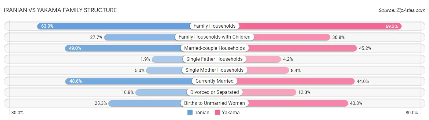Iranian vs Yakama Family Structure
